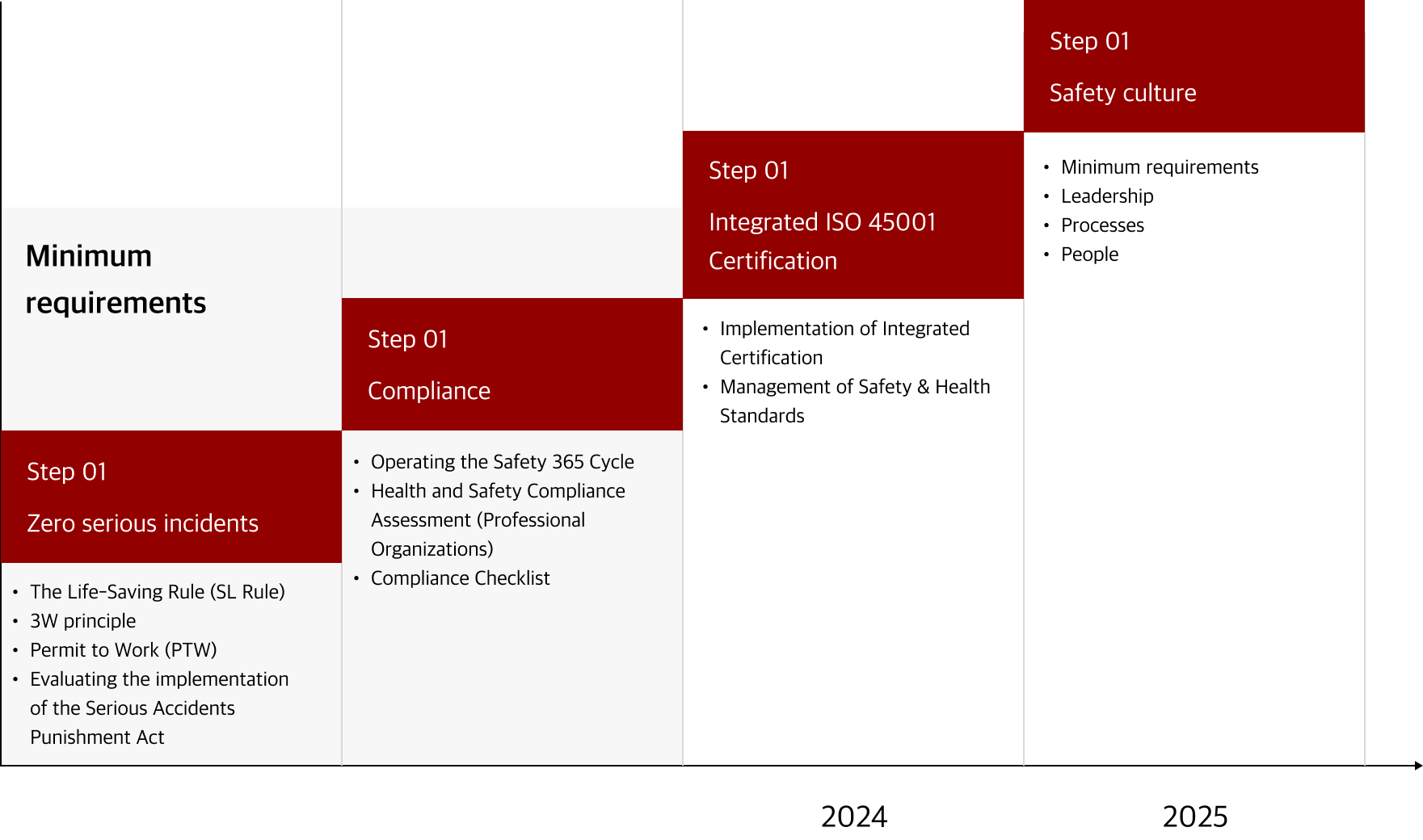 Health and Safety roadmap