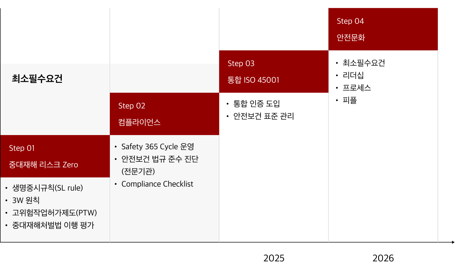 안전보건 로드맵