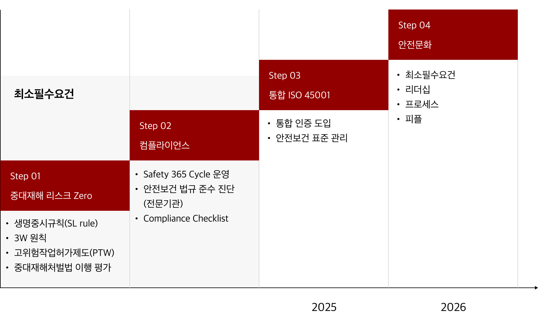 안전보건 로드맵