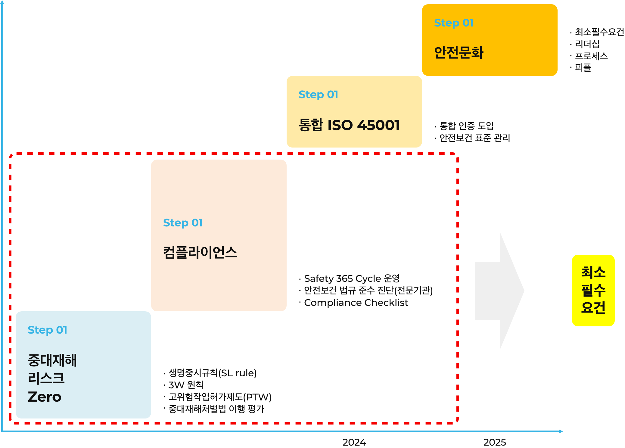 안전보건 로드맵